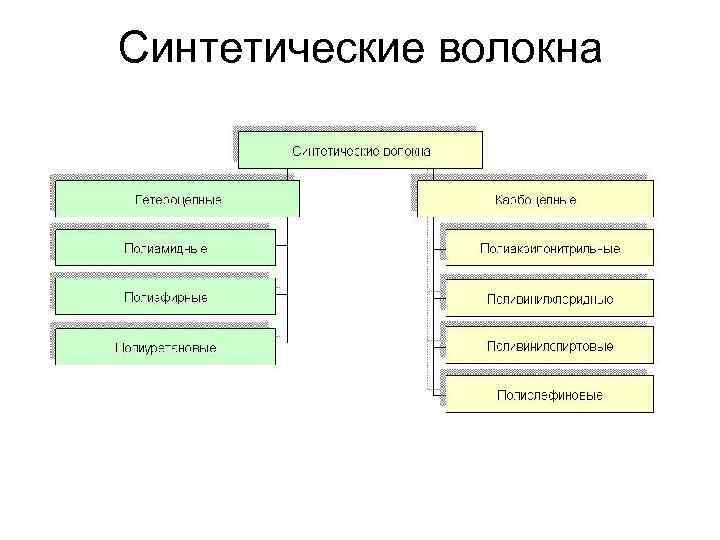 Синтетические волокна презентация