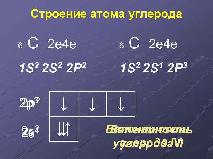 Строение атома углерода 6 С 2 е 4 е 6 1 S 2 2