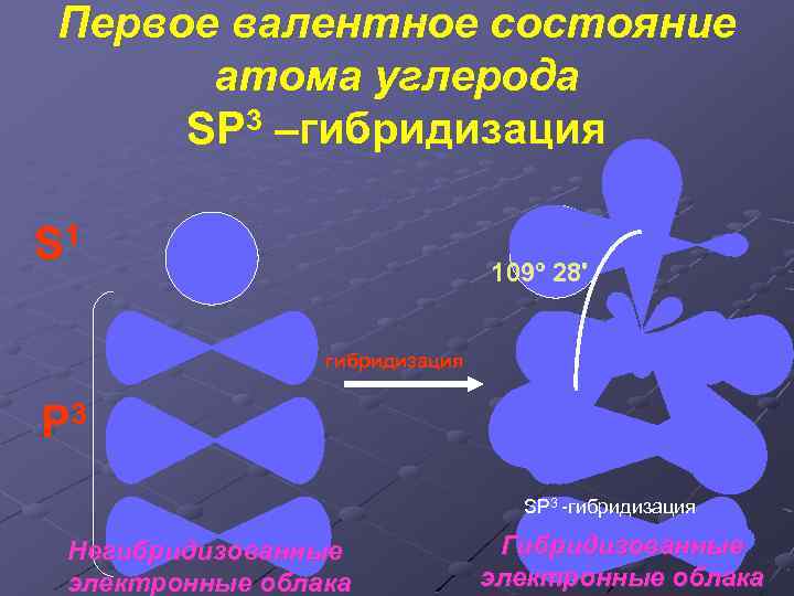 Первое валентное состояние атома углерода SP 3 –гибридизация S S 1 109º 28' гибридизация