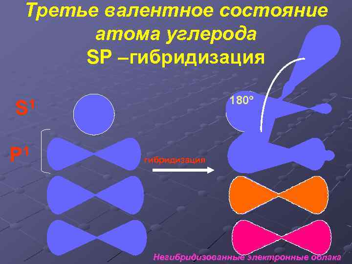 Третье валентное состояние атома углерода SP –гибридизация 180º S 1 P 1 гибридизация Негибридизованные