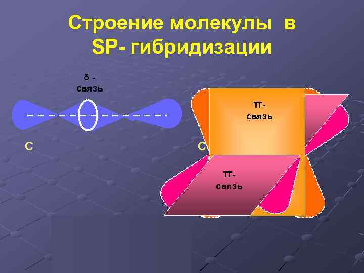 Строение молекулы в SP- гибридизации δсвязь πсвязь С С πсвязь δ С = πС