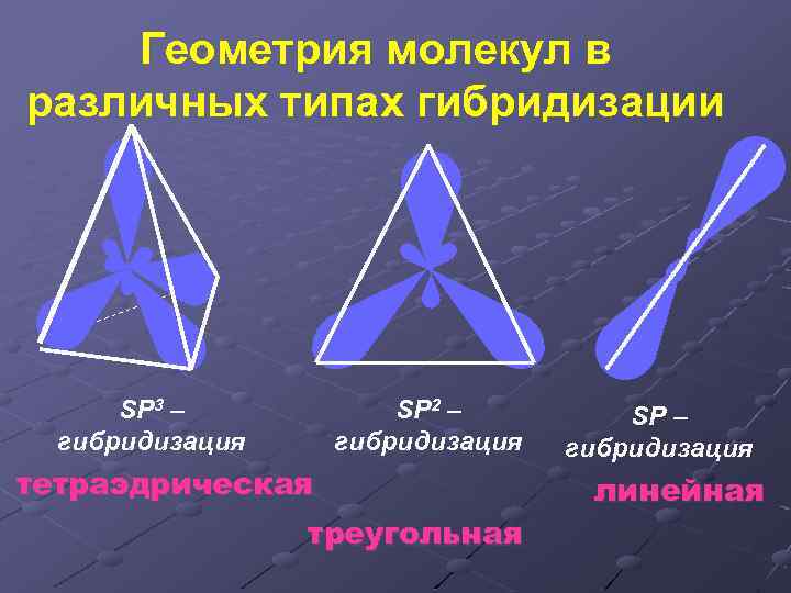 Геометрия молекул в различных типах гибридизации SP 3 – гибридизация SP 2 – гибридизация