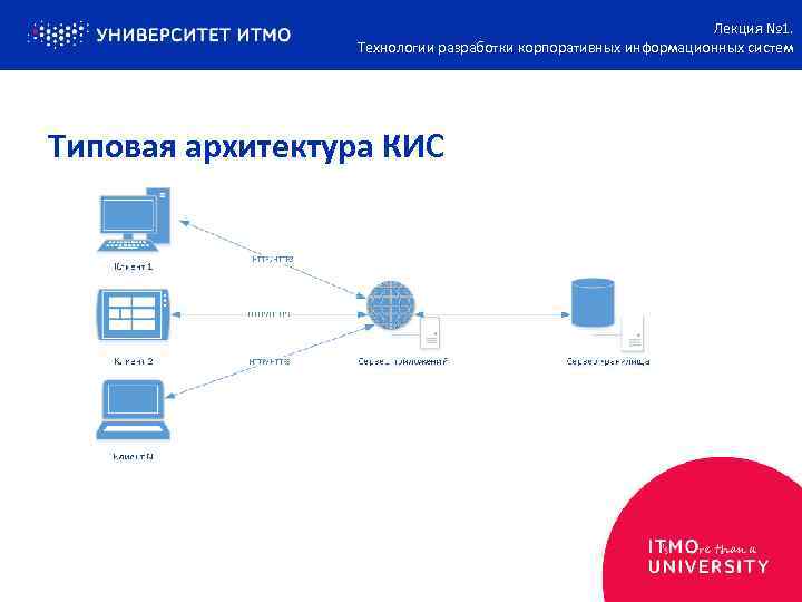 Лекция № 1. Технологии разработки корпоративных информационных систем Типовая архитектура КИС 