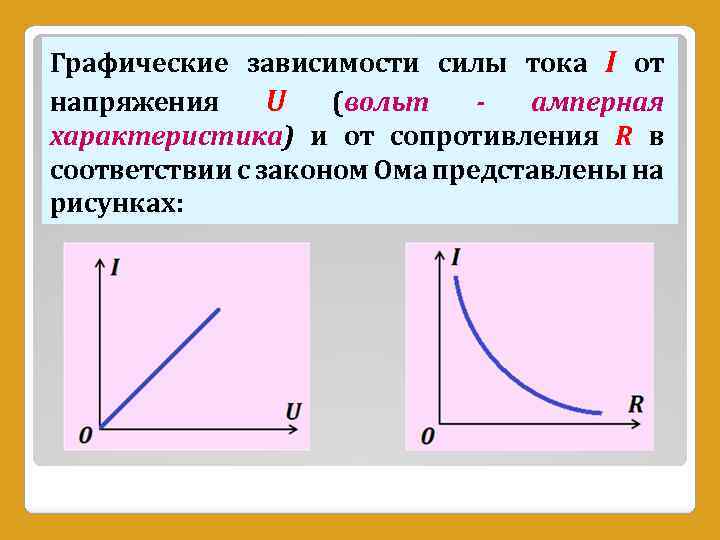 Графические зависимости силы тока I от напряжения U (вольт амперная характеристика) и от сопротивления