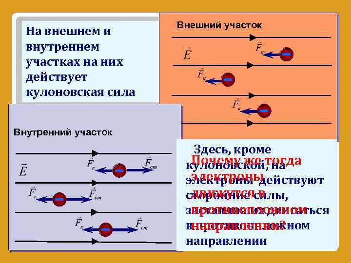 На внешнем и внутреннем участках на них действует кулоновская сила Внешний участок Внутренний участок