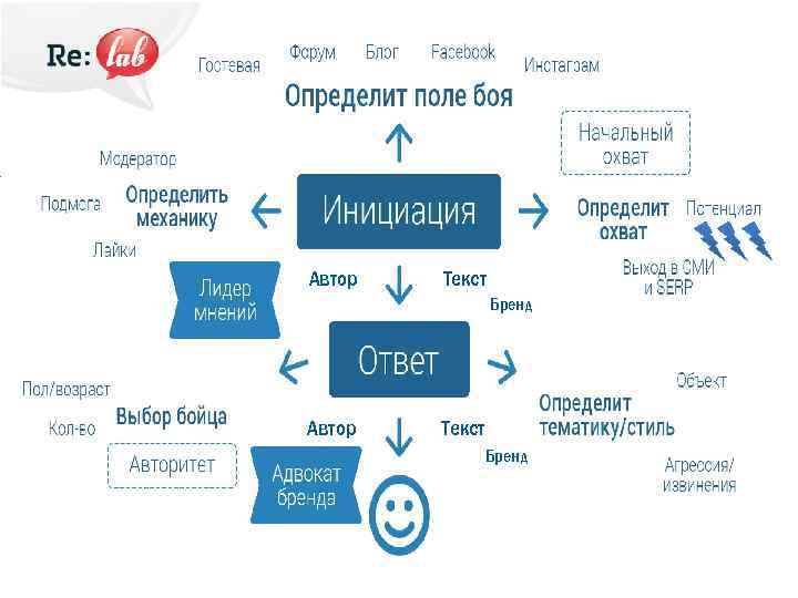 Автор Текст Бренд 