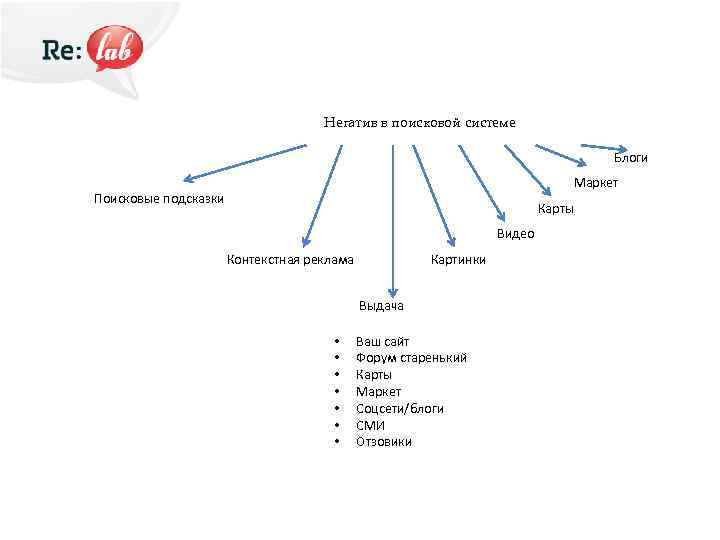 Негатив в поисковой системе Блоги Маркет Поисковые подсказки Карты Видео Контекстная реклама Картинки Выдача
