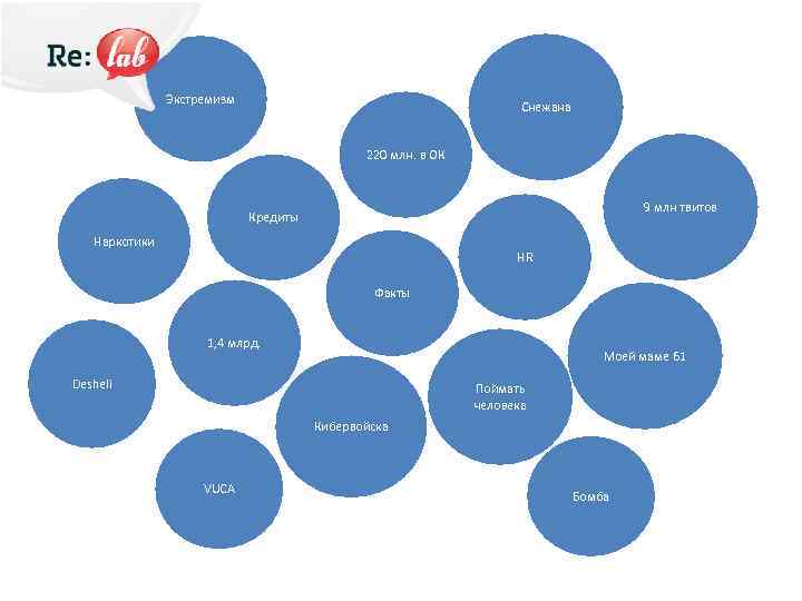 Экстремизм Снежана 220 млн. в ОК 9 млн твитов Кредиты Наркотики HR Факты 1,