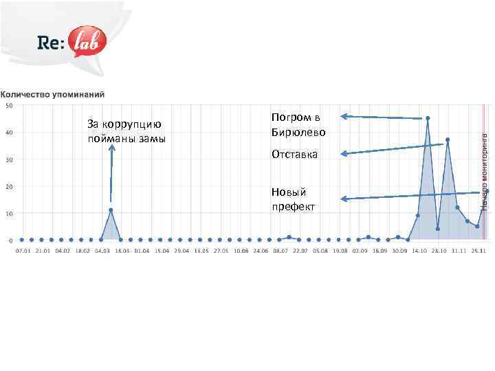 За коррупцию пойманы замы Погром в Бирюлево Отставка Новый префект 