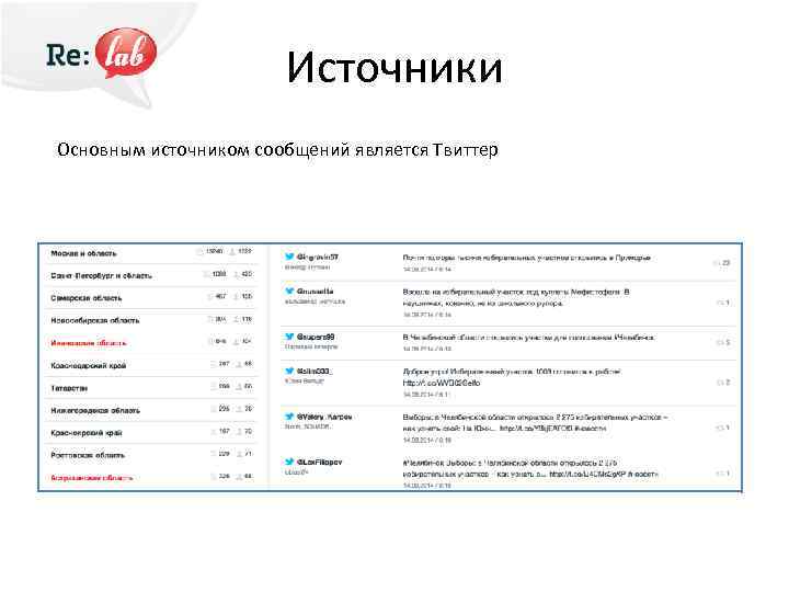 Источники Основным источником сообщений является Твиттер 