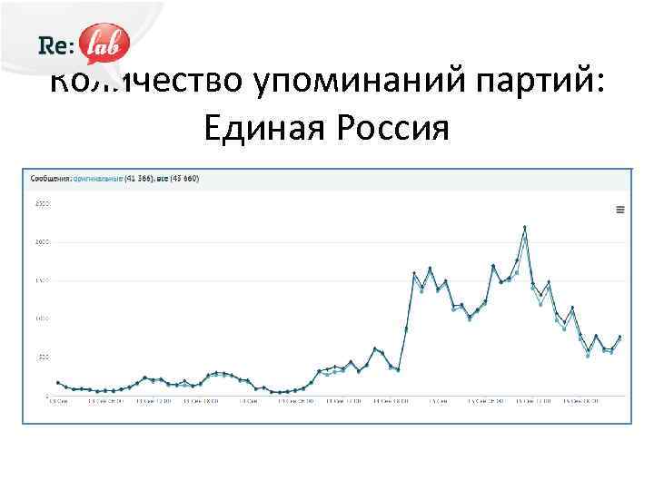 Количество упоминаний партий: Единая Россия 