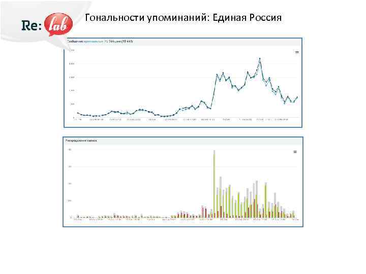 Тональности упоминаний: Единая Россия 