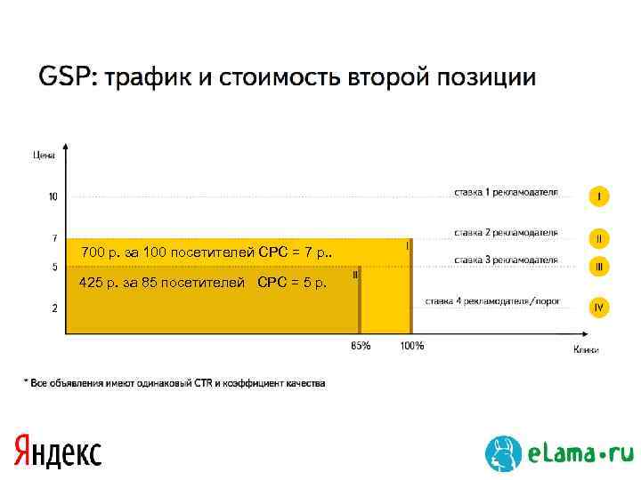 700 р. за 100 посетителей CPC = 7 р. . 425 р. за 85