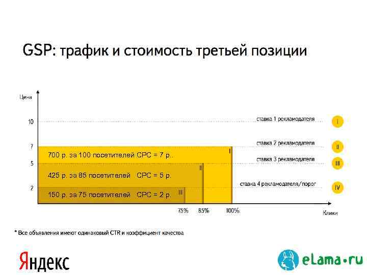 700 р. за 100 посетителей CPC = 7 р. . 425 р. за 85