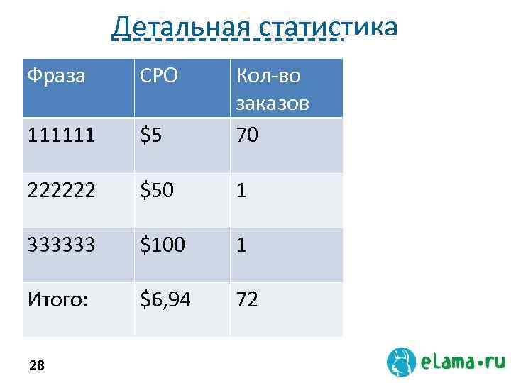 Детальная статистика Фраза CPO $5 Кол-во заказов 70 Прибыль с заказа + $15 111111