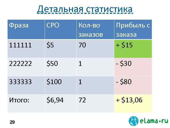 Детальная статистика Фраза CPO $5 Кол-во заказов 70 Прибыль с заказа + $15 111111