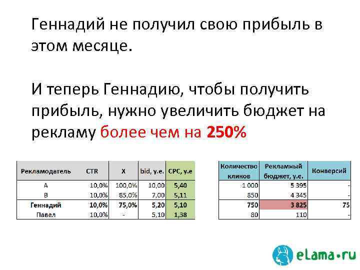 Геннадий не получил свою прибыль в этом месяце. И теперь Геннадию, чтобы получить прибыль,