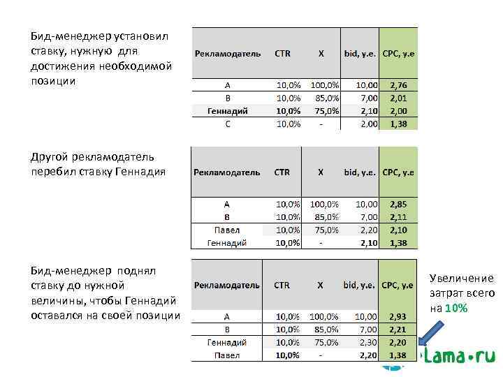 Бид-менеджер установил ставку, нужную для достижения необходимой позиции Другой рекламодатель перебил ставку Геннадия Бид-менеджер