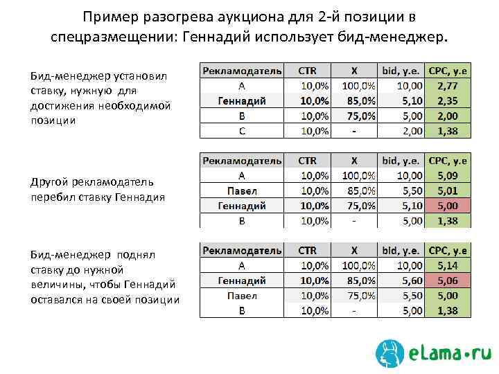 Пример разогрева аукциона для 2 -й позиции в спецразмещении: Геннадий использует бид-менеджер. Бид-менеджер установил