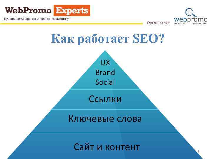 Как работает SEO? UX Brand Social Ссылки Ключевые слова Сайт и контент 5 