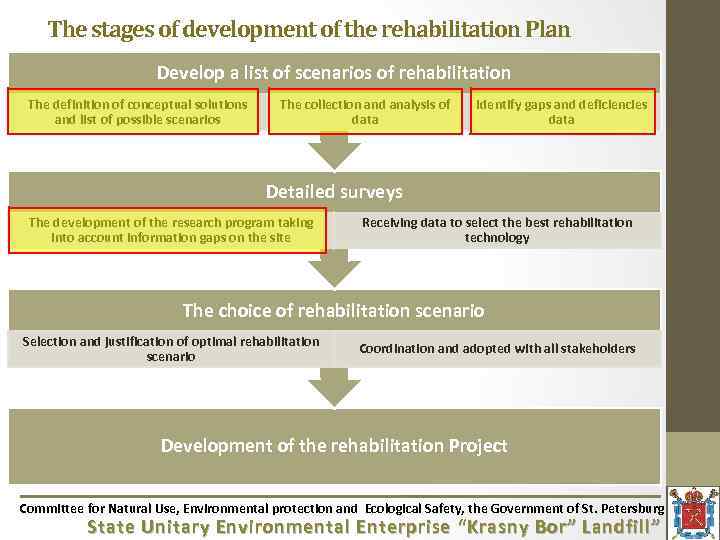 The stages of development of the rehabilitation Plan Develop a list of scenarios of