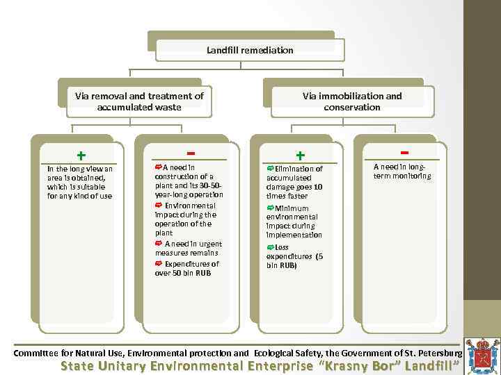 Landfill remediation Via removal and treatment of accumulated waste + In the long view