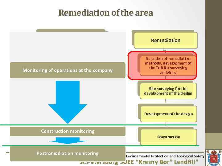 Remediation of the area Urgent measures Protection of reservoirs from atmospheric precipitation Lowering of