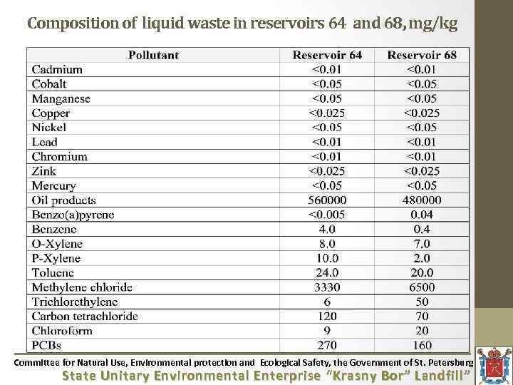 Composition of liquid waste in reservoirs 64 and 68, mg/kg Committee for Natural Use,