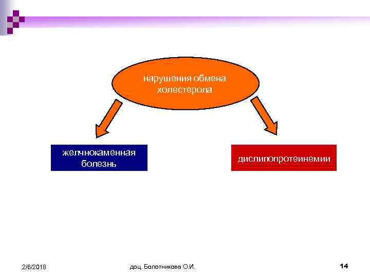 нарушения обмена холестерола желчнокаменная болезнь 2/6/2018 доц. Болотникова О. И. дислипопротеинемии 14 