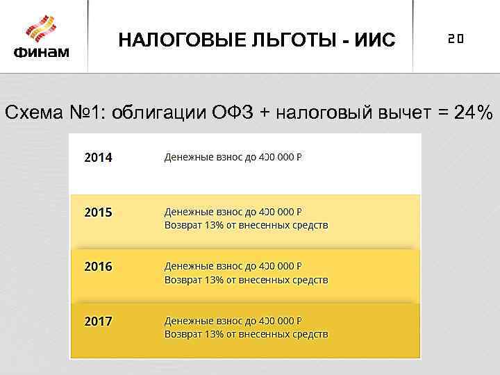 НАЛОГОВЫЕ ЛЬГОТЫ - ИИС 20 Схема № 1: облигации ОФЗ + налоговый вычет =