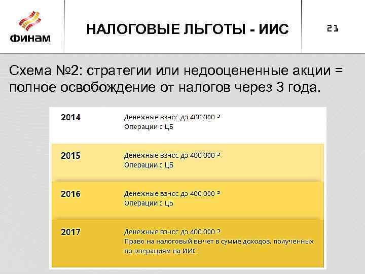 НАЛОГОВЫЕ ЛЬГОТЫ - ИИС 21 Схема № 2: стратегии или недооцененные акции = полное