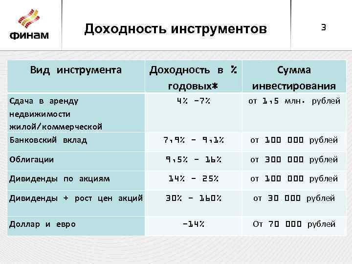 Доходность инструментов Вид инструмента Сдача в аренду недвижимости жилой/коммерческой Банковский вклад Облигации Дивиденды по