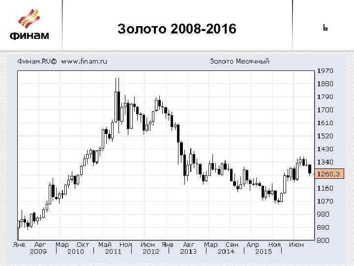 Золото 2008 -2016 6 