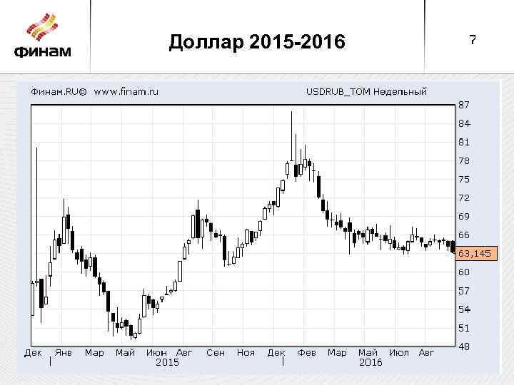 Доллар 2015 -2016 7 