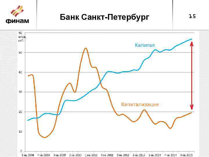 Банк Санкт-Петербург 15 