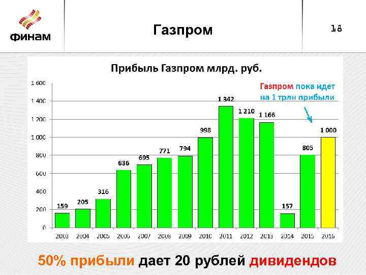 Газпром 18 50% прибыли дает 20 рублей дивидендов 