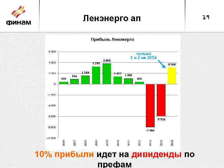 Ленэнерго ап 10% прибыли идет на дивиденды по префам 19 