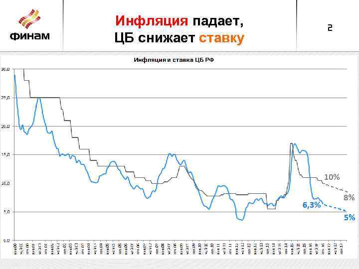 Инфляция падает, ЦБ снижает ставку 2 