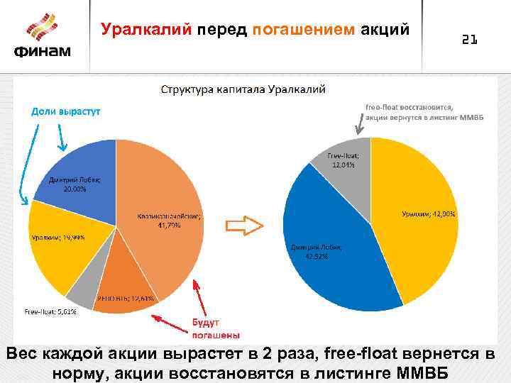 Уралкалий перед погашением акций 21 Вес каждой акции вырастет в 2 раза, free-float вернется