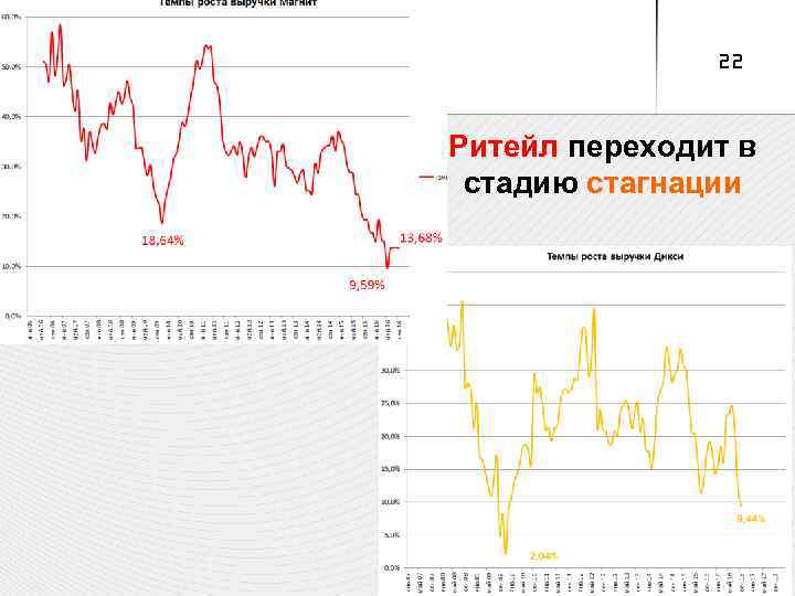 22 Ритейл переходит в стадию стагнации 