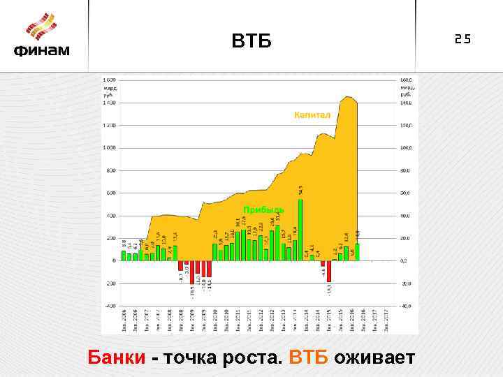 ВТБ Банки - точка роста. ВТБ оживает 25 