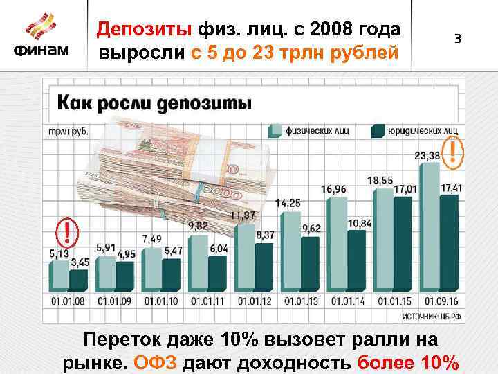 Депозиты физ. лиц. с 2008 года выросли с 5 до 23 трлн рублей 3