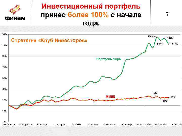 Инвестиционный портфель принес более 100% с начала года. Стратегия «Клуб Инвесторов» 7 
