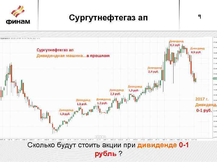 Сургутнефтегаз ап Сколько будут стоить акции при дивиденде 0 -1 рубль ? 9 