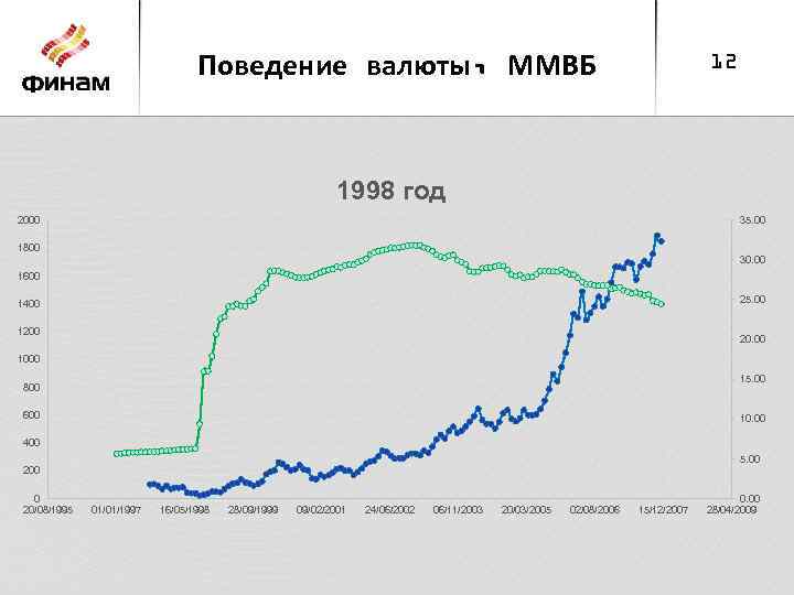Поведение валюты, ММВБ 12 1998 год 2000 35. 00 1800 30. 00 1600 25.