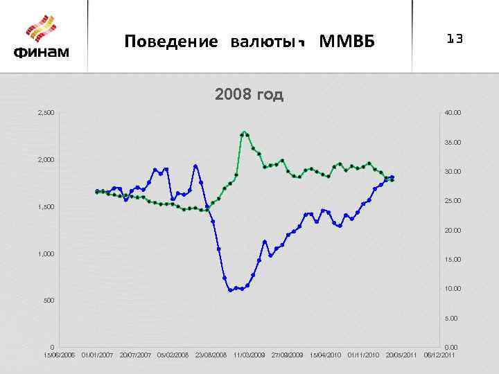 Поведение валюты, ММВБ 13 2008 год 2, 500 40. 00 35. 00 2, 000