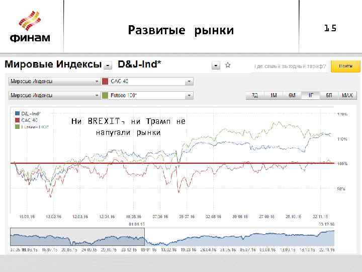 Развитые рынки Рост развитых рынков заканчивается Ни BREXIT, ни Трамп не напугали рынки 15