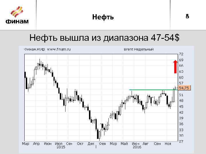 Нефть вышла из диапазона 47 -54$ 8 