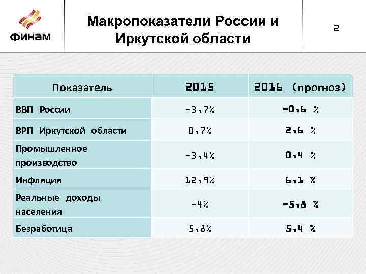 Макропоказатели России и Иркутской области Показатель 2 2015 2016 (прогноз) -3, 7% -0, 6