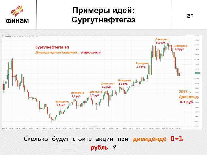 Стоимость Обыкновенные Сегодня